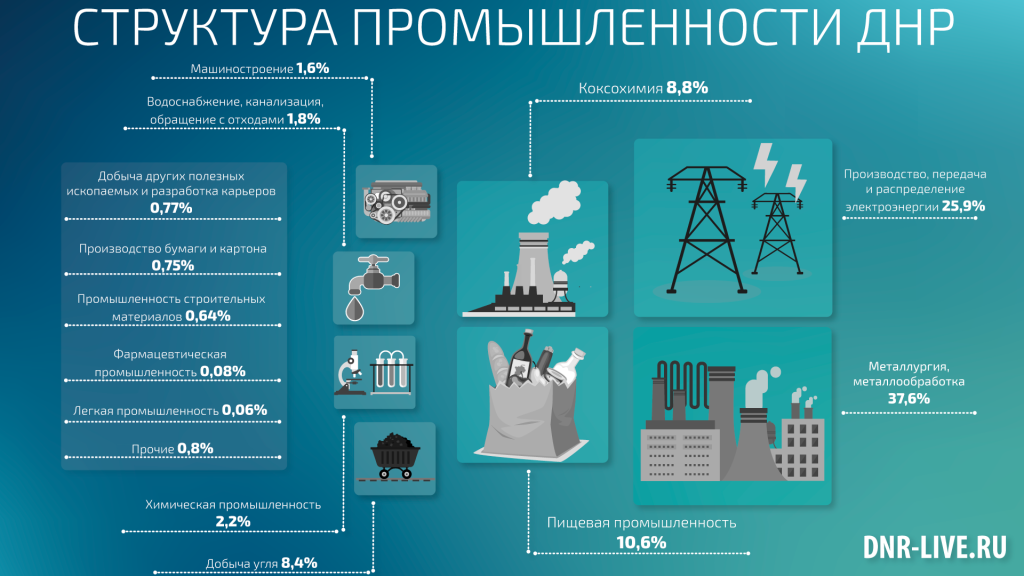 Структура промышленности ДНР