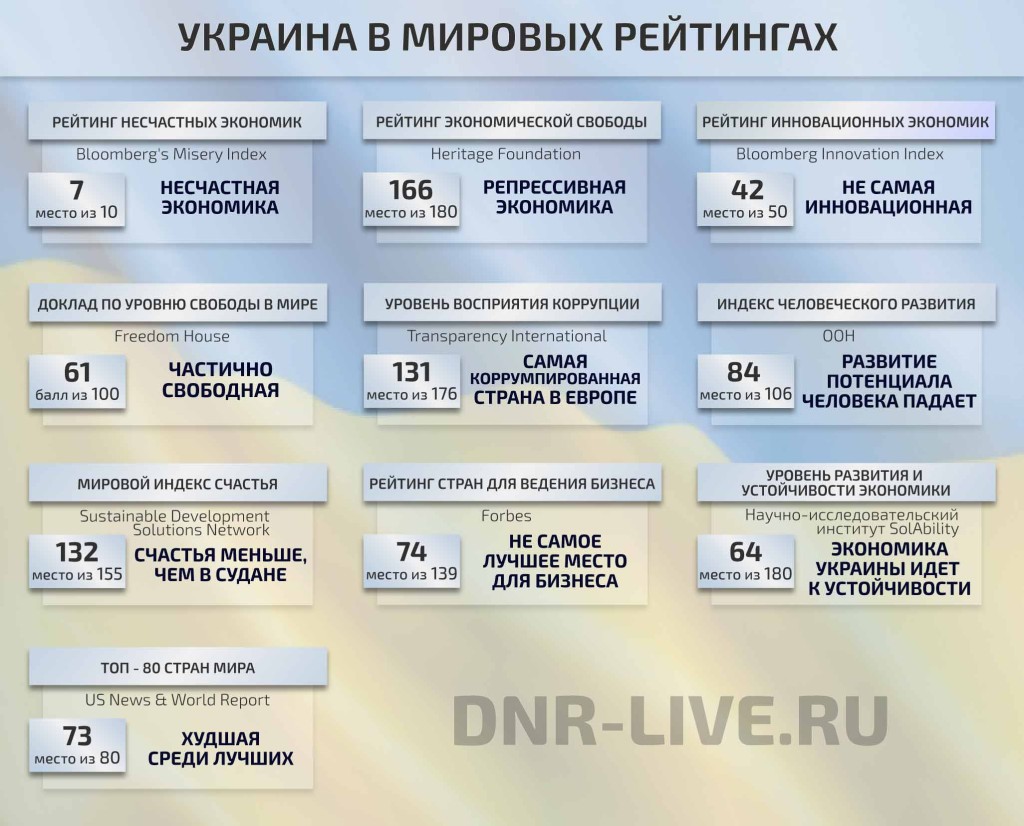 УКРАИНА-В-МИРОВЫХ-РЕЙТИНГАХ