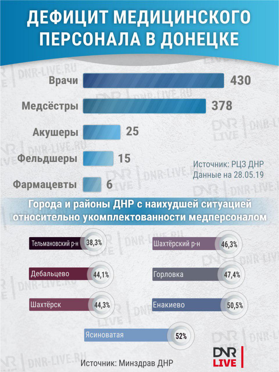 дефицит медперсонала в Донецке